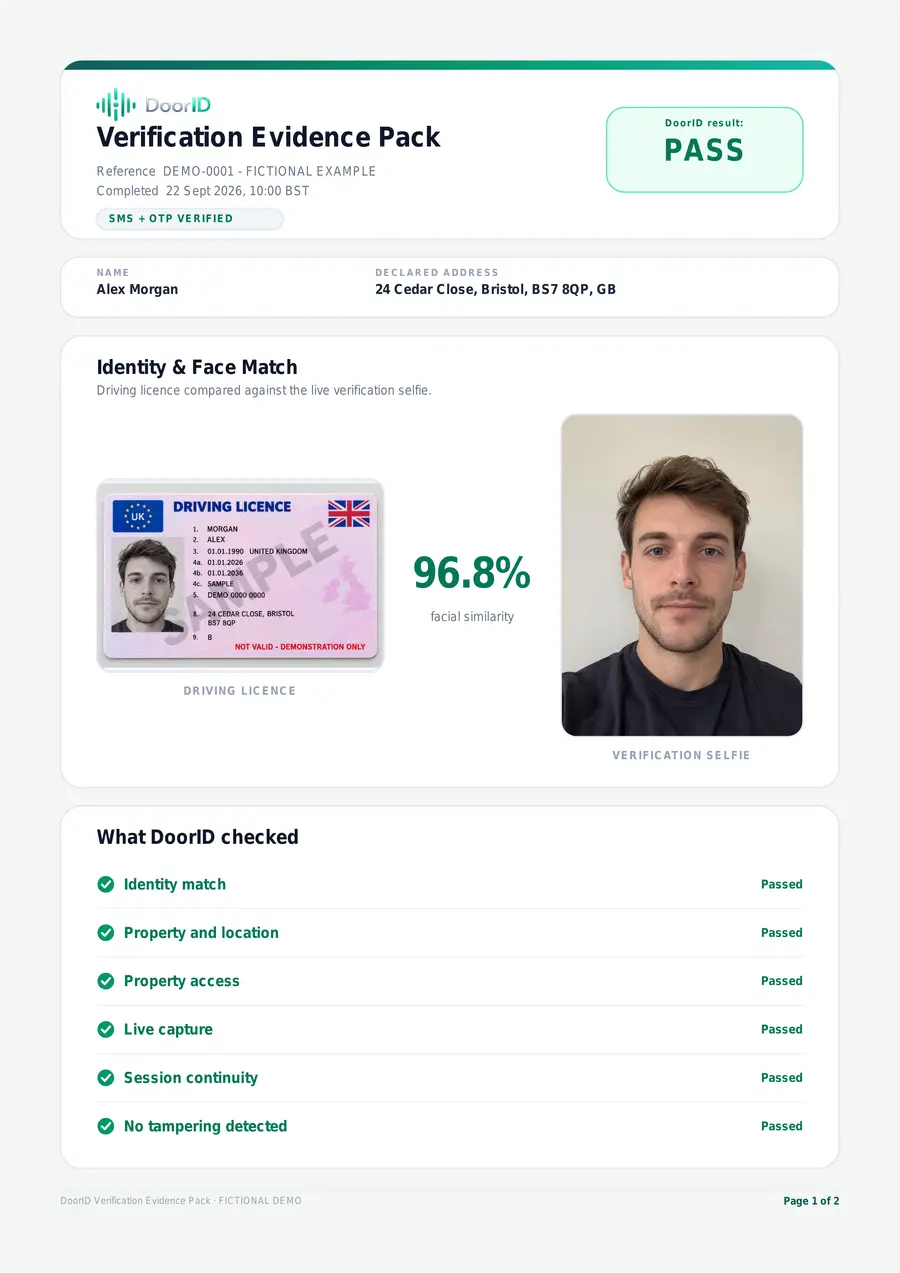 Page 1 of a fictional DoorID evidence pack example for Alex Morgan: a green PASS result, the driving licence next to the verification selfie with a facial similarity score, and six checks all marked Passed.